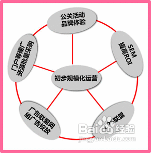 B2C电子商务平台运营策略