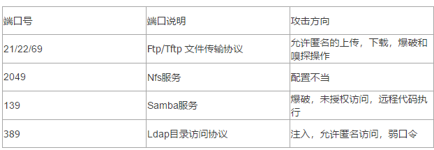 常见Web渗透端口