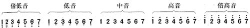 <b>吉他自学从入门到精通（二）认识简谱</b>