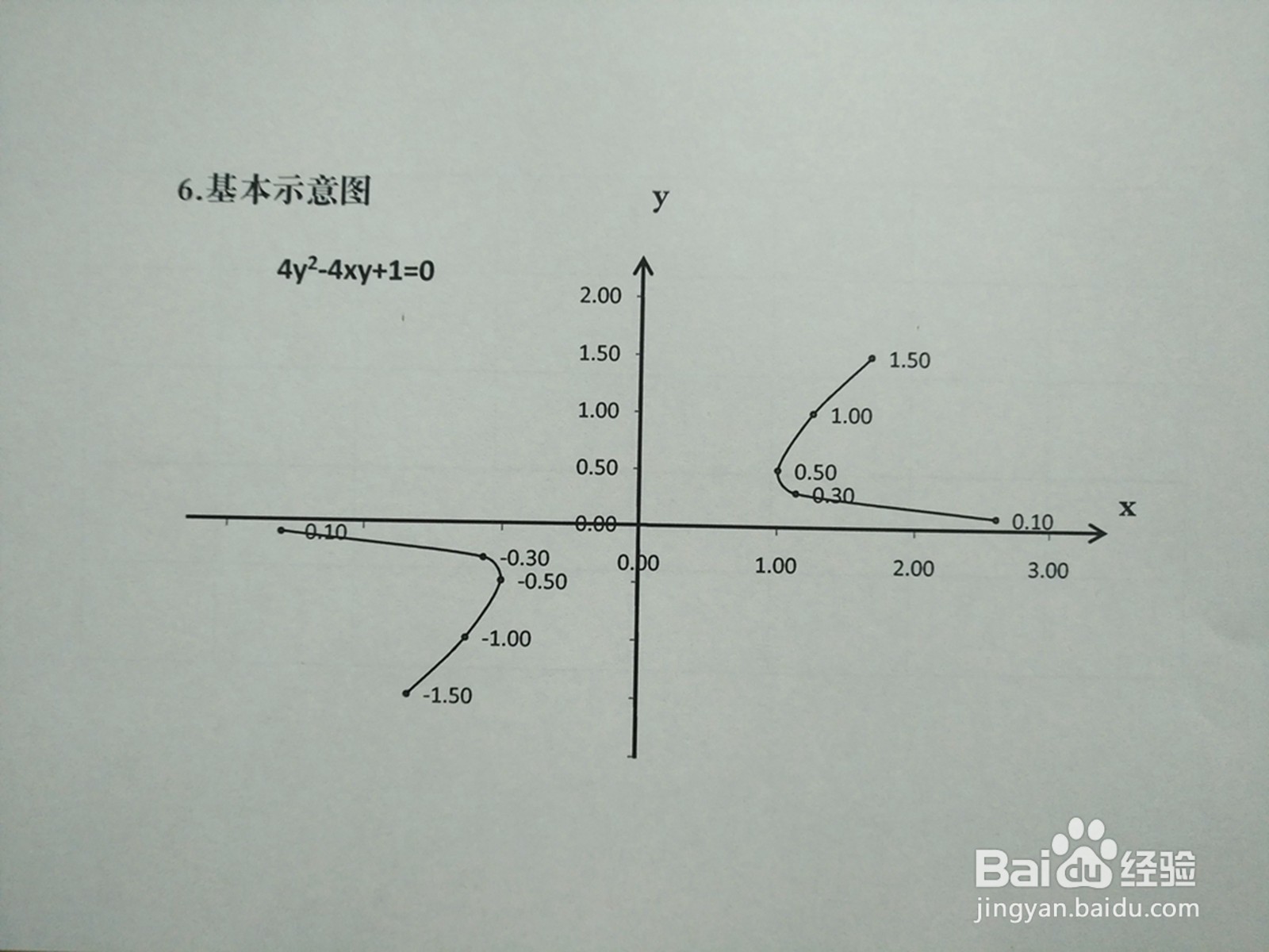 导数画曲线4y²-4xy+1=0的图像示意图的主要步骤