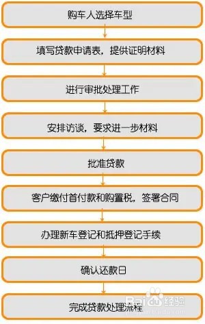 车贷的计算方法