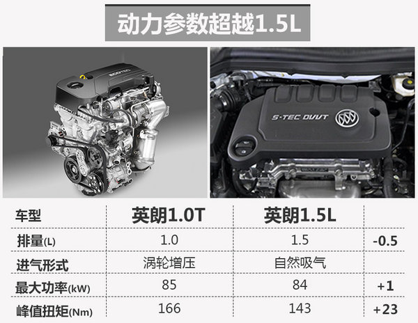 汽车排量1.0t等于1点几排量