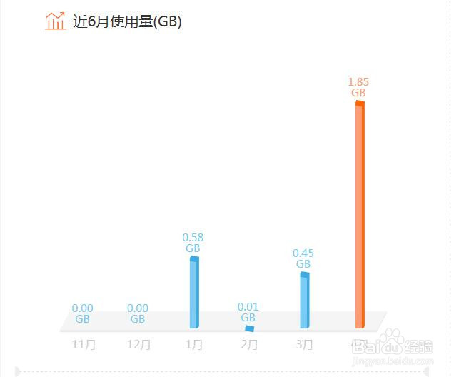 中国联通网上营业厅如何查看最近流量使用情况