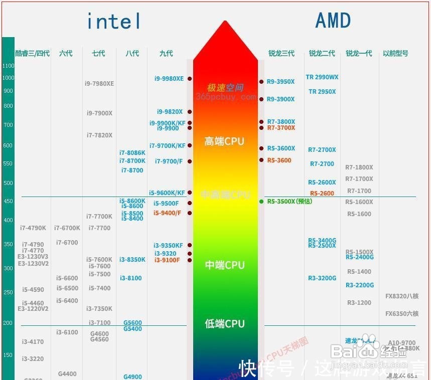 如何选择电脑CPU