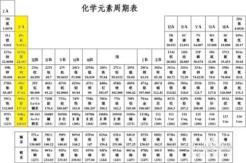 怎么看懂化学元素周期表呢 百度经验