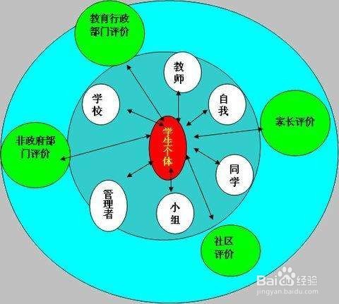 中学信息技术教师如何有效实施对学生的评价
