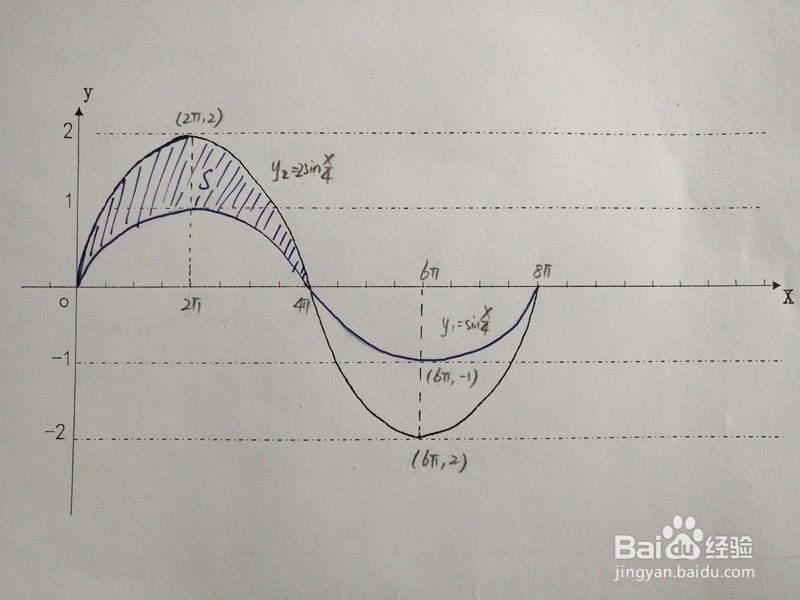 如何计算y=sinx/5与y=2sinx/5围成的面积