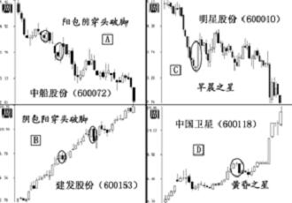 怎样利用k线和均线明确价格分析的要点