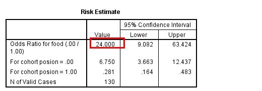 SPSS实例：[35]优势比OR计算方法