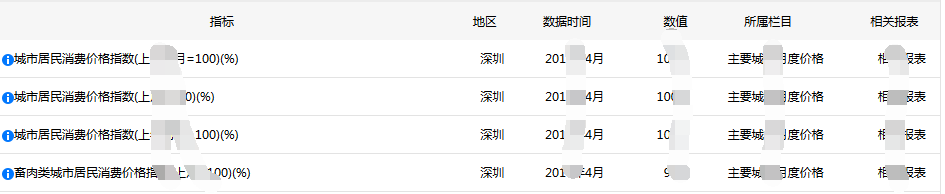 深圳 城市居民消费价格指数 数据查询