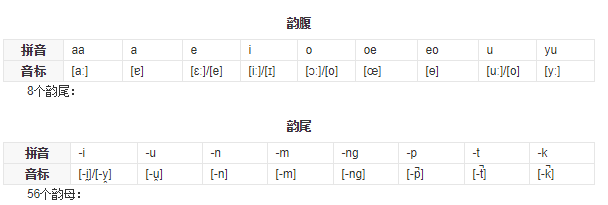 粤语音标是怎么样的