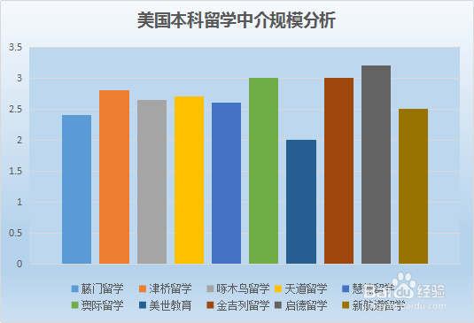 美国本科留学中介排名分析