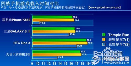 怎么看四核手机性能