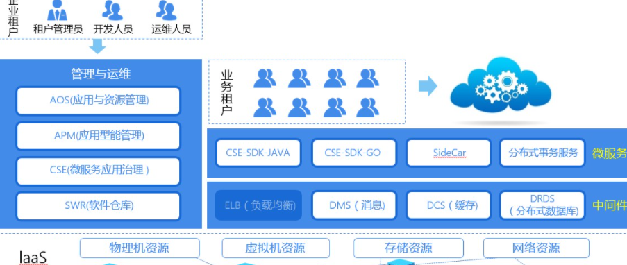 华为云paas的组成