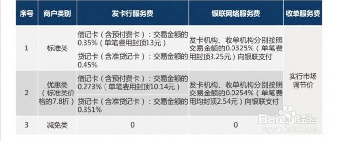 96费改后银联卡境内刷卡手续费什么标准？
