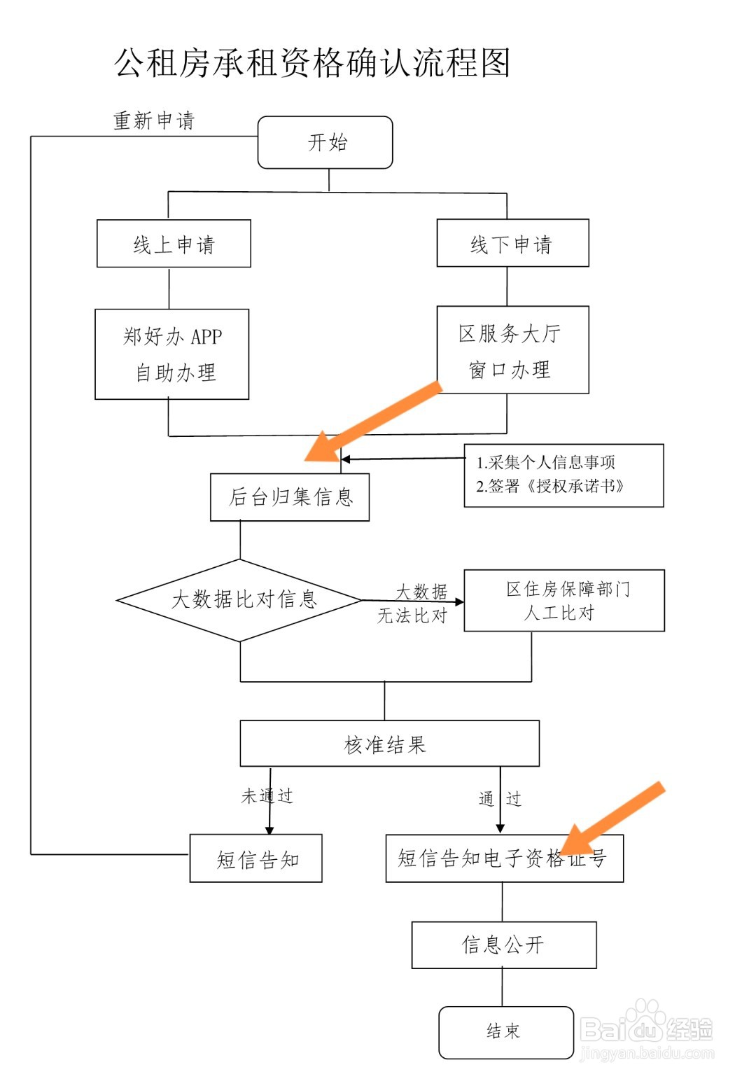 公租房怎么申请两室一厅