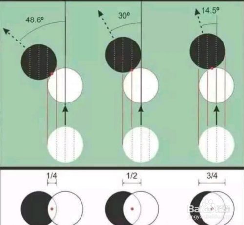 重合法指重合度来确定出球线,确定线段两条线的夹角,根据角度与重合