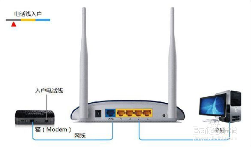 电信光纤猫接无线路由器怎么设置