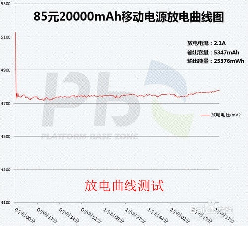 低价移动电源？亲身实测揭露低价陷阱！