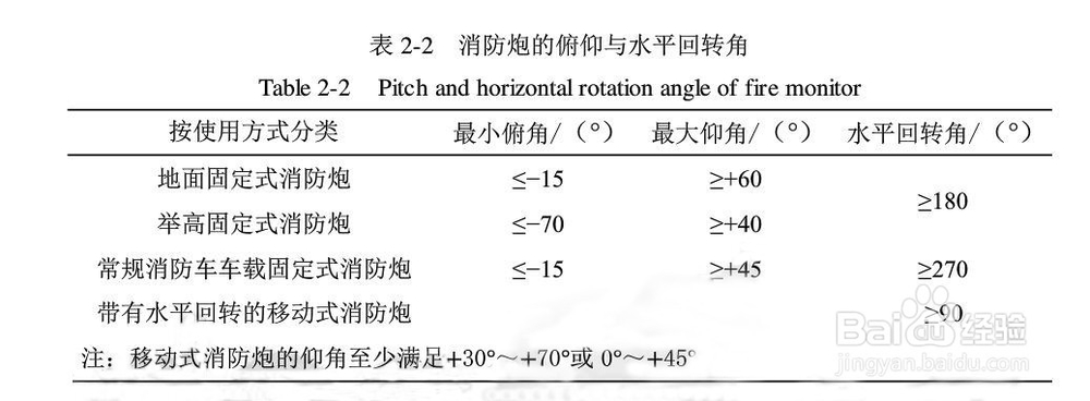 什么情况下需要购置消防炮?
