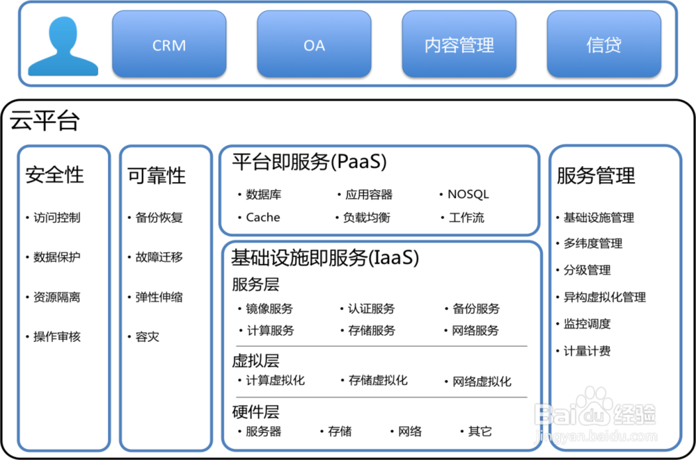 普元的怎么产品怎么使用呢？