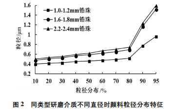 不同直径的氧化锆珠对油墨的研磨效果