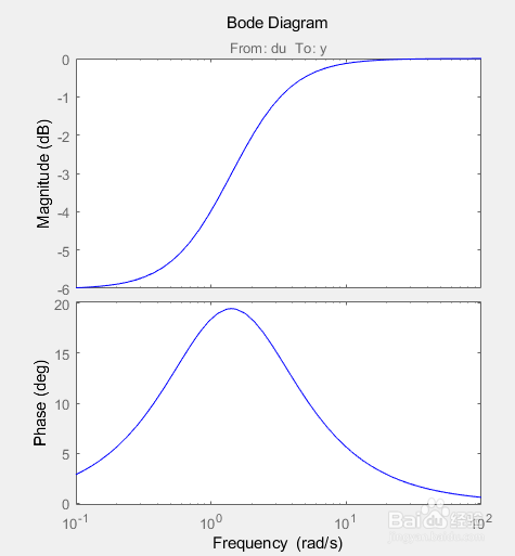 如何在matlab中IOTranfer_du2y画波特图?