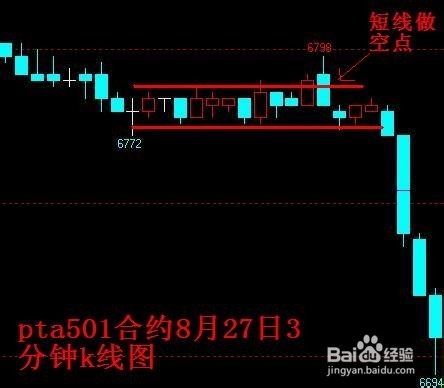 期货交易短线技巧——如何利用日内假突破获利