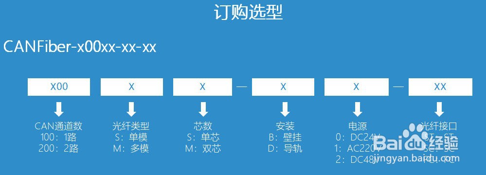 can转光纤、can光端机、can光纤转换器如何选型