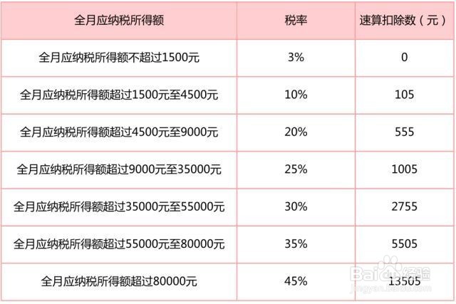 超额累进税率怎么算？