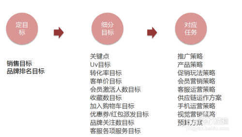 【电商】如何做运营复盘