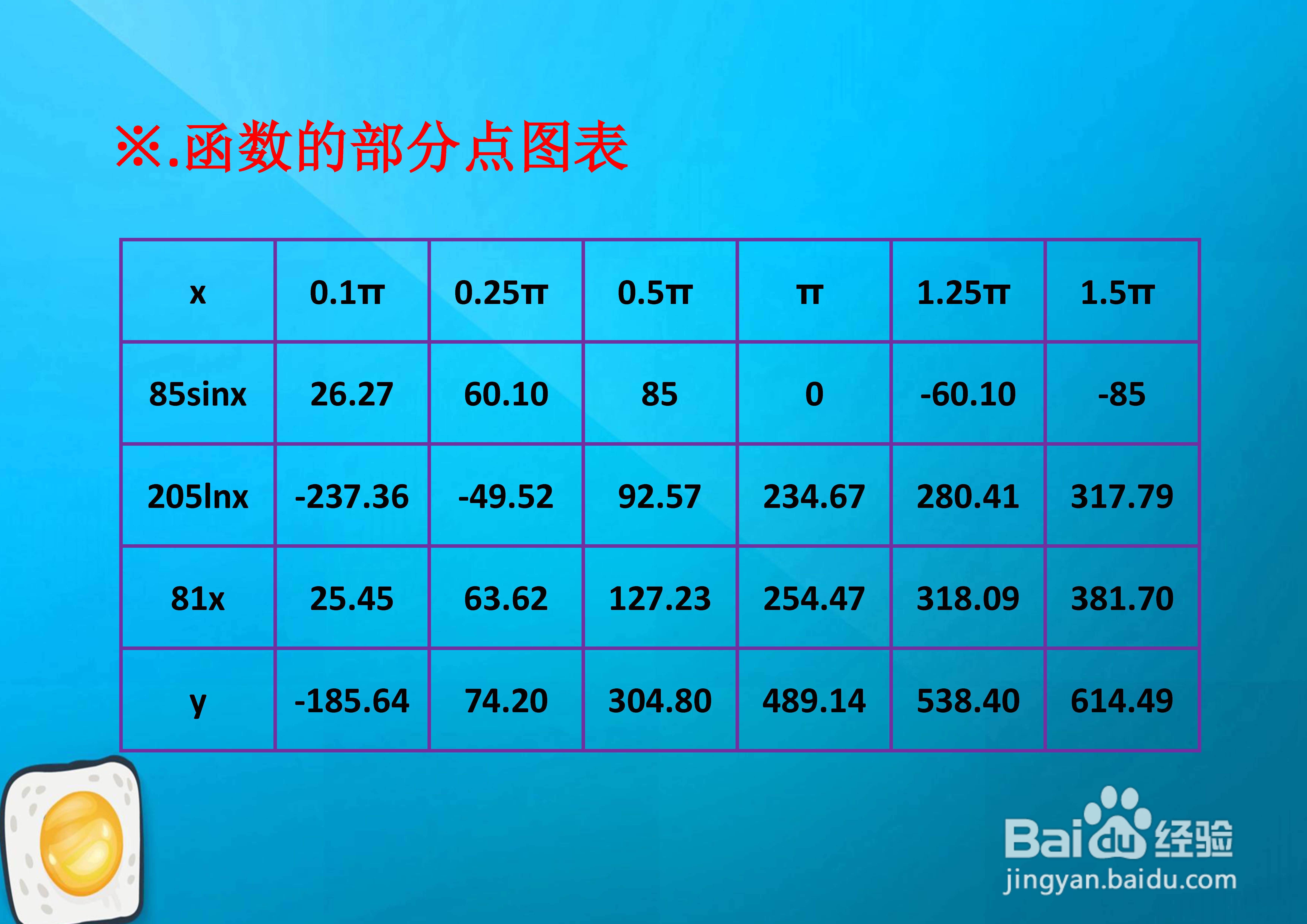 函数y=85sinx+205lnx+81x的图像画法步骤