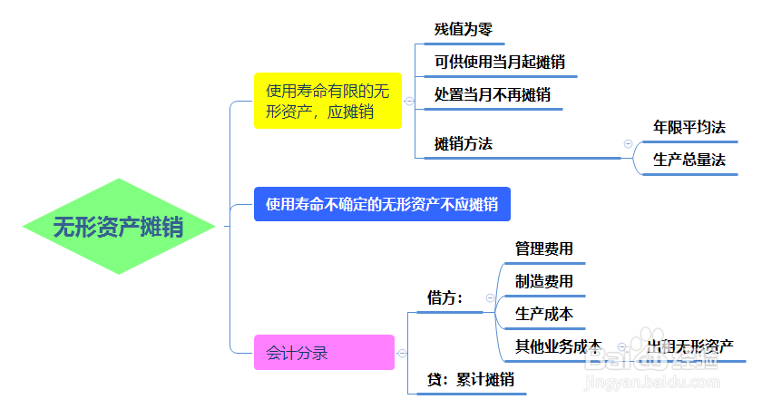无形资产的账面价值