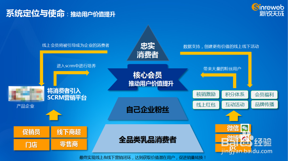 SCRM社会化营销管理平台搭建，摆脱传统企业困局
