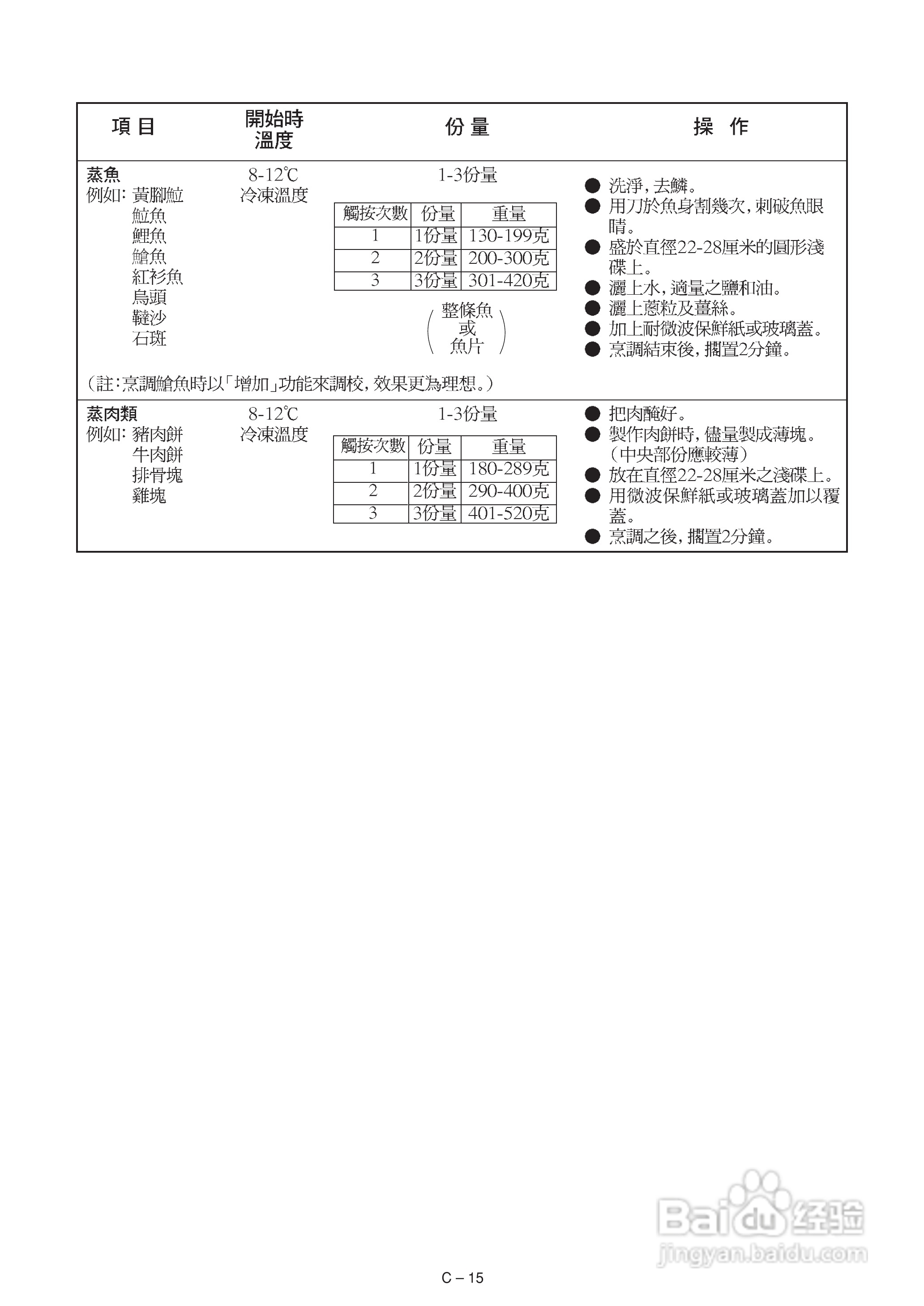 声宝R-242E型微波炉说明书:[1]