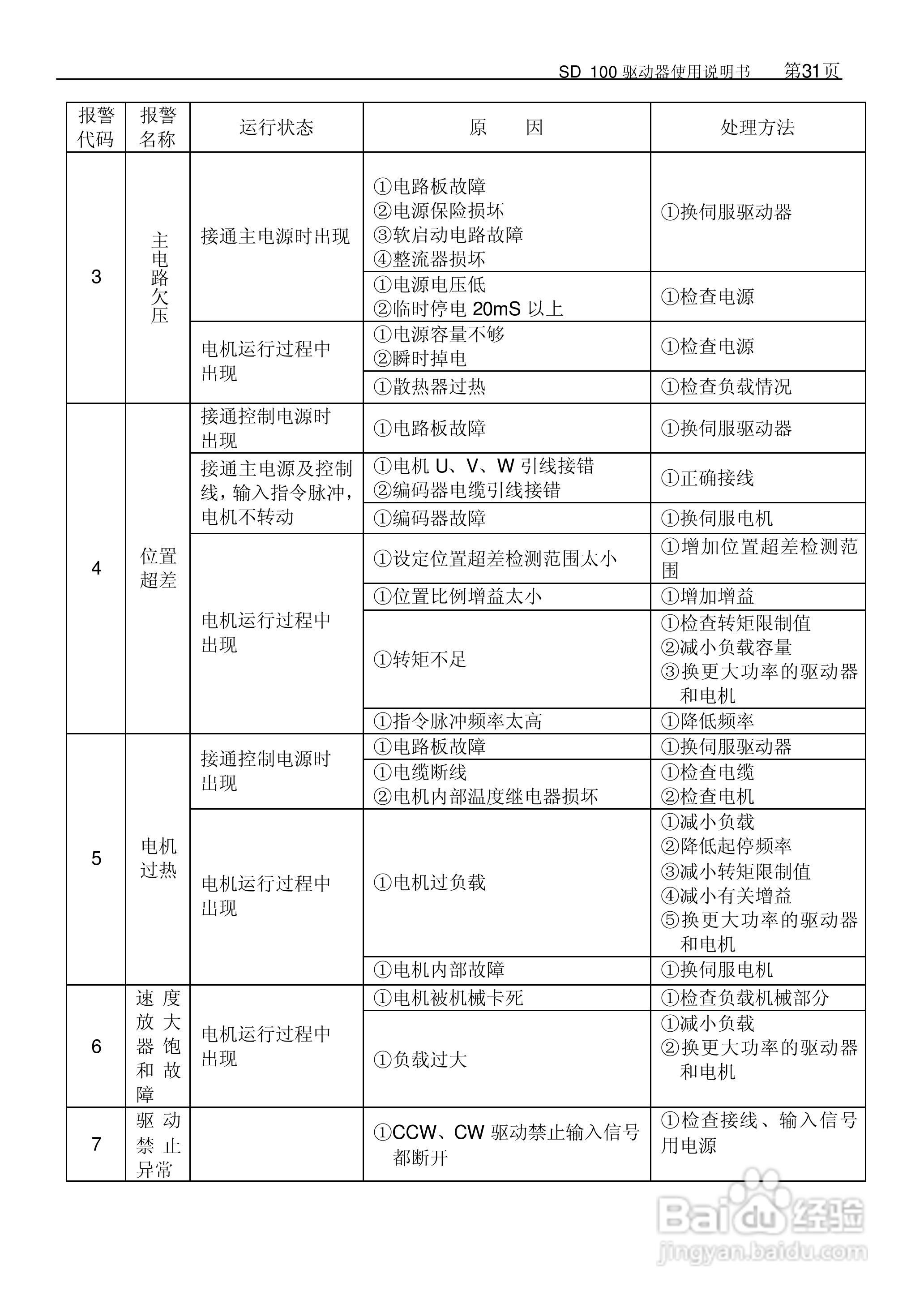 KND KND-sd100 SD98系列全数字交流伺候系统用户手册:[4]