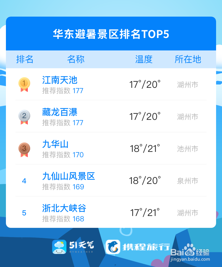 2019年夏季避暑指南