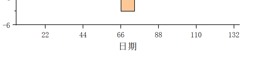 Origin中如何不显示坐标轴中的次刻度