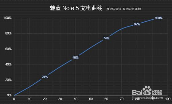 魅蓝note5的续航能力有什么优势？