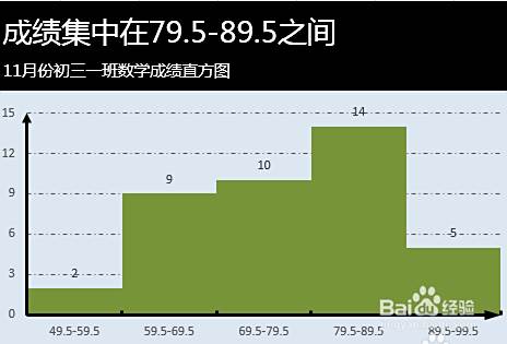 Excel频率分布直方图怎么做 百度经验