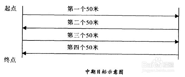 企业目标管理的循环周期 百度经验