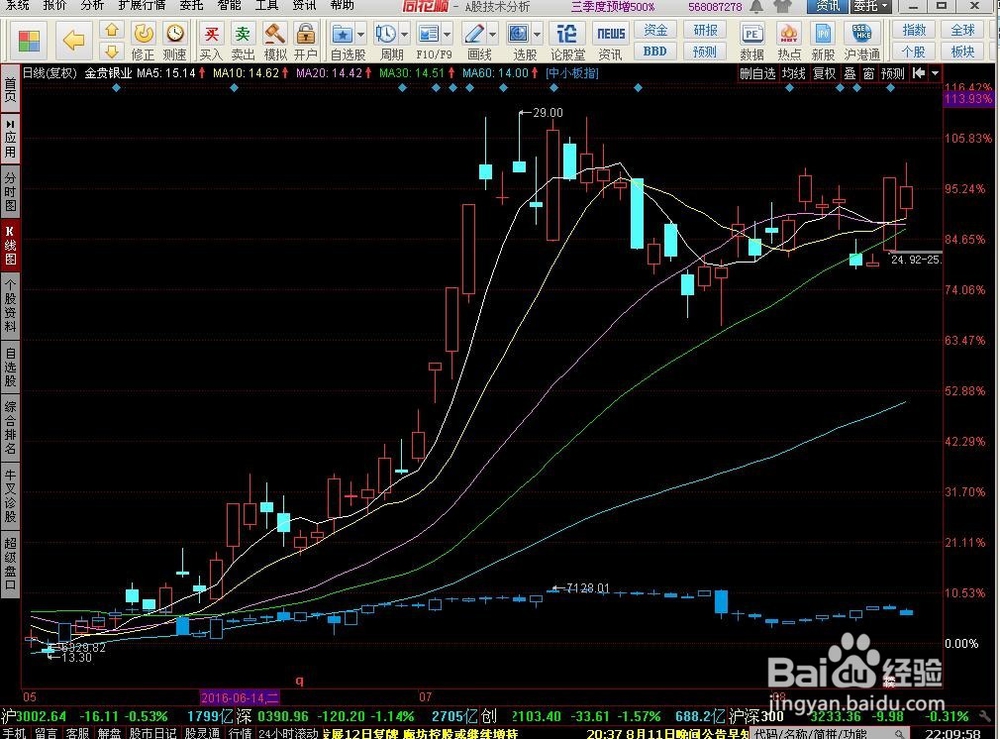 利用黄金板块个股对冲大盘下跌风险