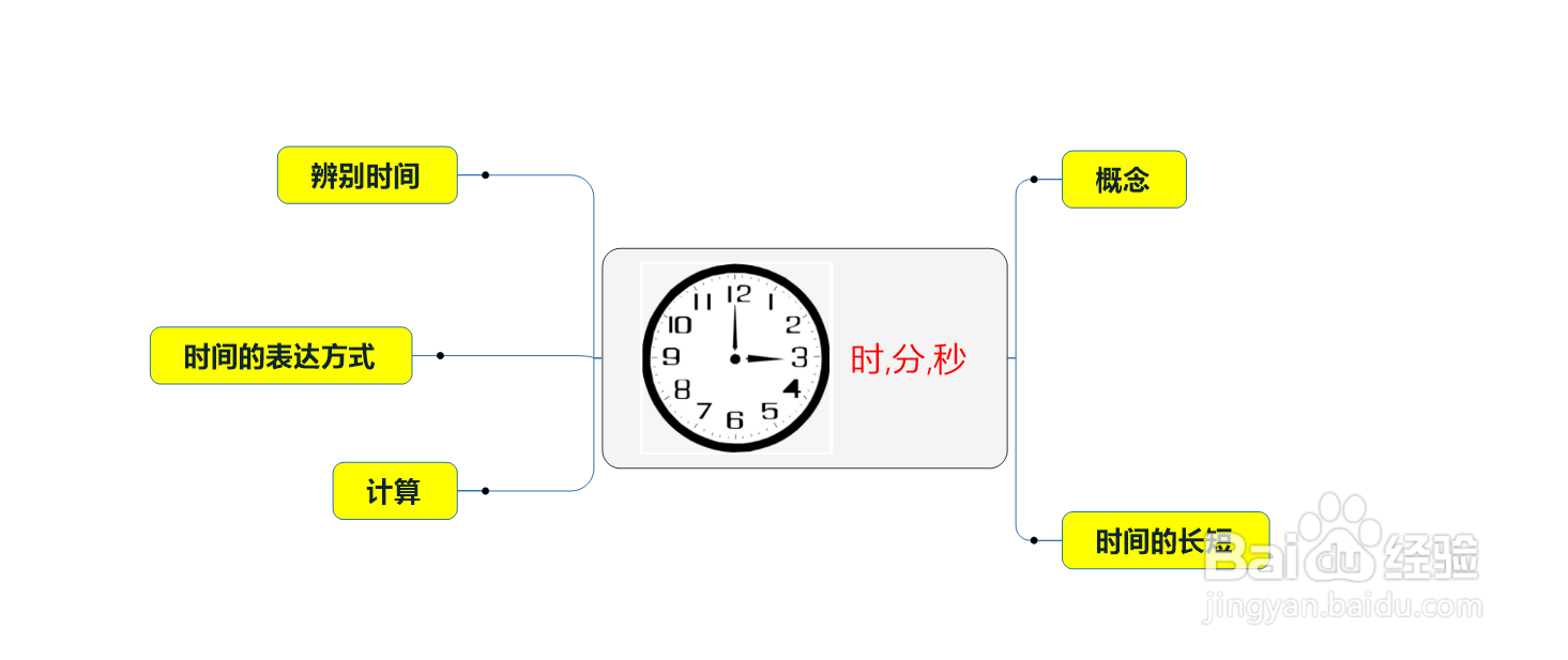 时,分,秒思维导图怎么画