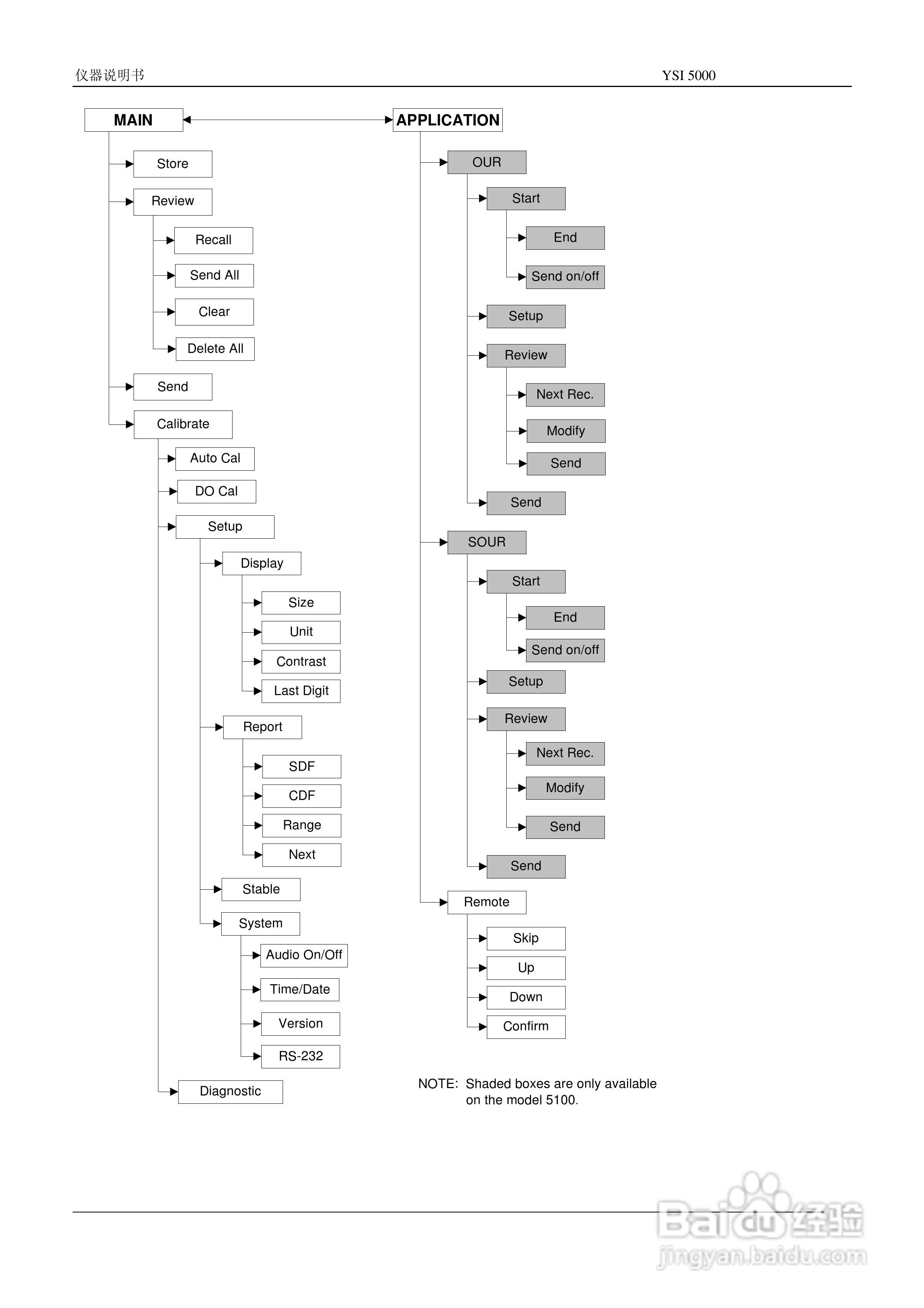 YSI5000/5100溶解氧测量仪操作手册:[1]