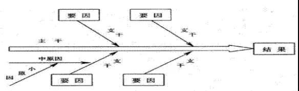 鱼骨图的使用方法