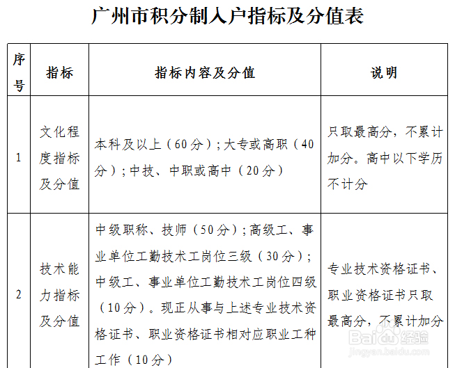 2017年广州人才入户积分入户政策和条件