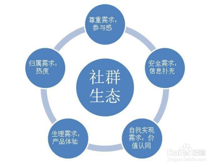 如何做社群转化