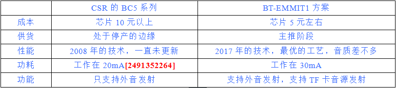 MP3蓝牙音频接收和发射一体模块对比分析