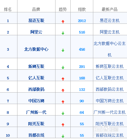 服务器租用哪家最好