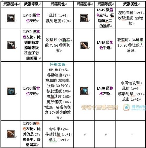 DNF中怎样玩好漫游枪手